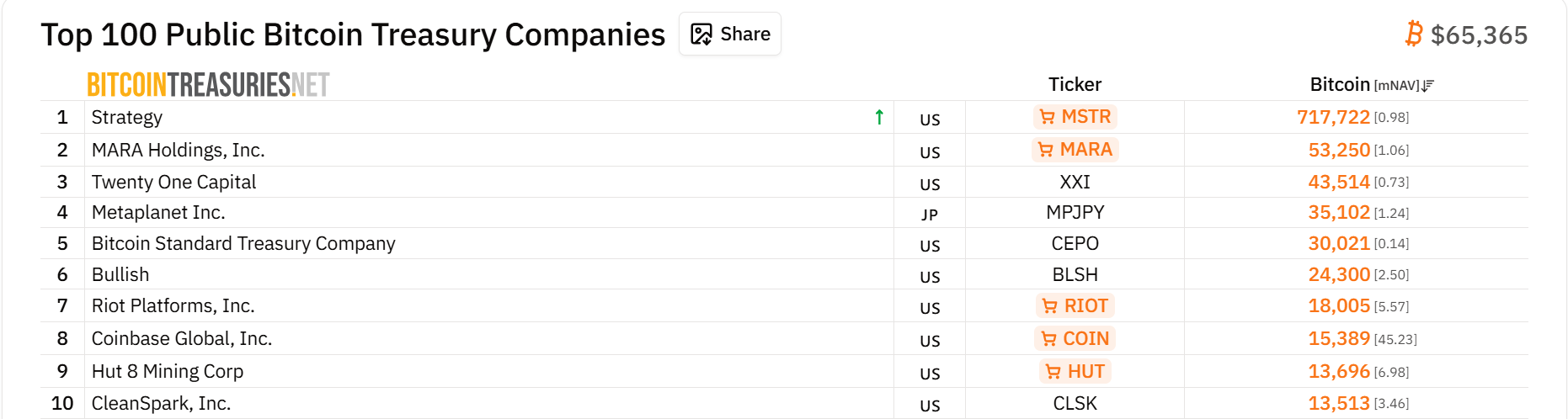 Desest největších firemních držitelů Bitcoinu v čele se společností Strategy, která nyní vlastní 712 722 BTC.