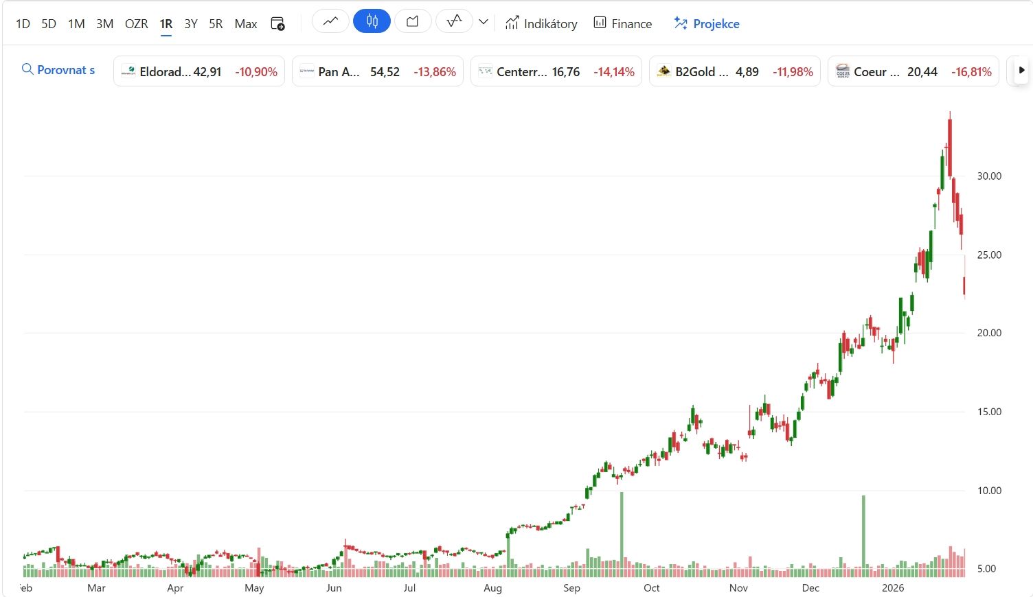 Roční graf Hecla Mining (NYSE: HL)/USD s aktuální cenou 22,52 USD.