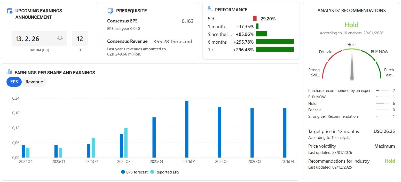 Earnings per share (EPS) ukazuje, kolik zisku připadá na jednu akcii. Doporučení analytiků je na hodnotě držet.