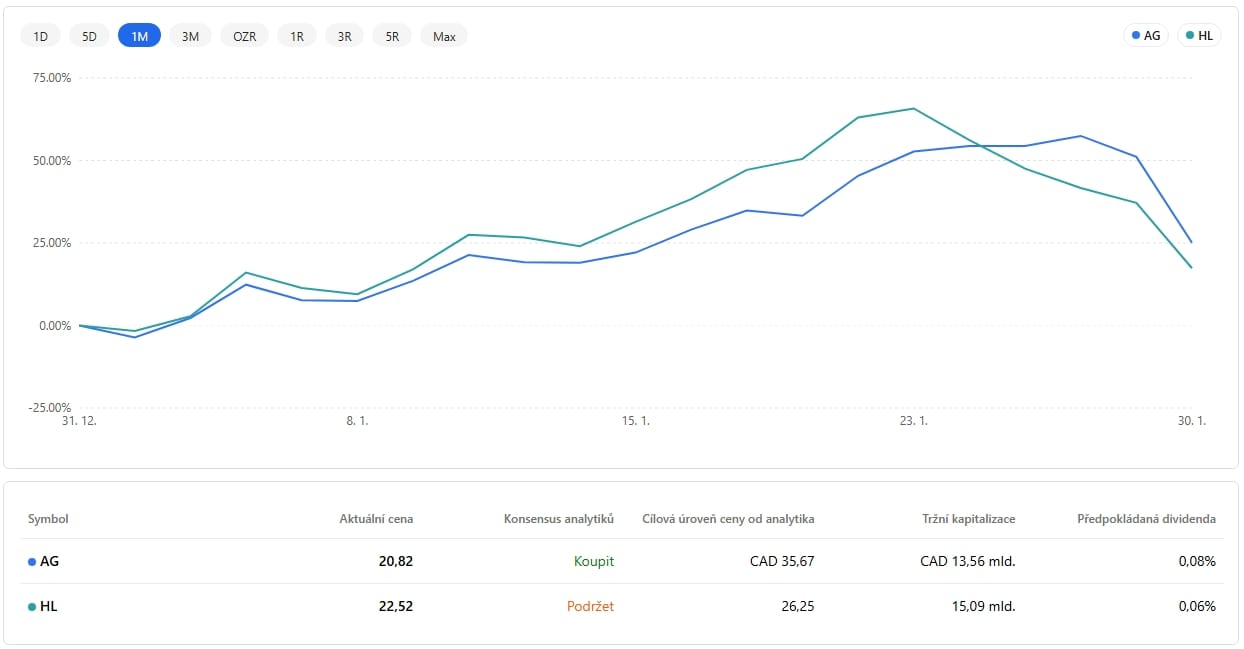 Srovnání společností First Majestic Silver Corp (NYSE: AG) a Hecla Mining (NYSE: HL), měsíční graf.