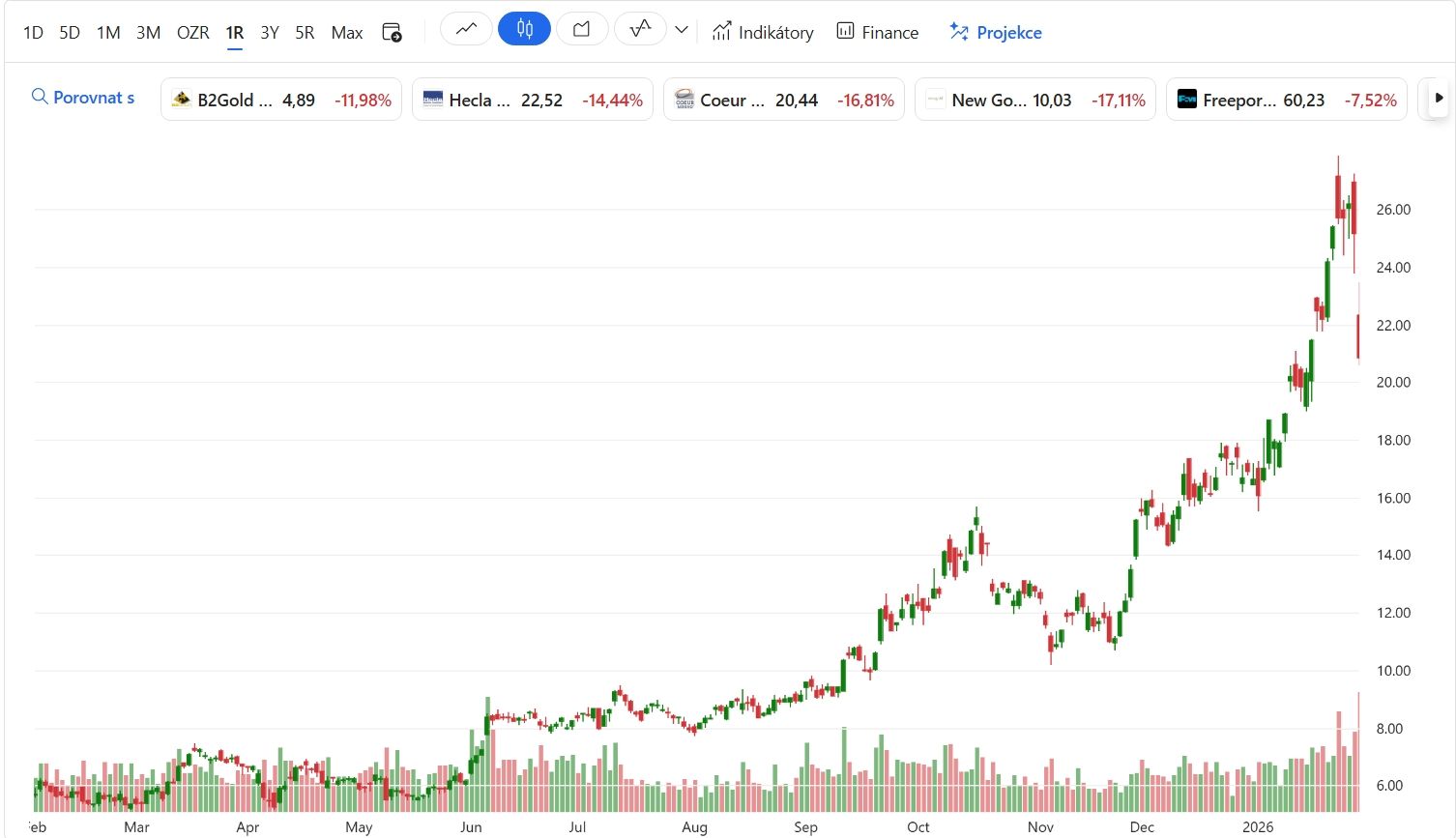 Roční graf First Majestic Silver Corp (NYSE: AG)/USD s aktuální cenou 20,82 USD.