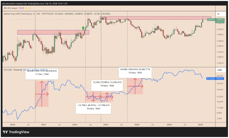 Dvoutýdenní graf výkonnosti Tetheru na kryptoměnovém trhu vs. BTC/USD. Od listopadu 2022 se výrazné odrazy z oblasti 8–9 % shodovaly se silnými růsty Bitcoinu. Po jednom takovém odmítnutí následoval růst o 76 % během 140 dní, zatímco další předcházel ziskům ve výši 169 % během 180 dní, jak znázorňuje graf.