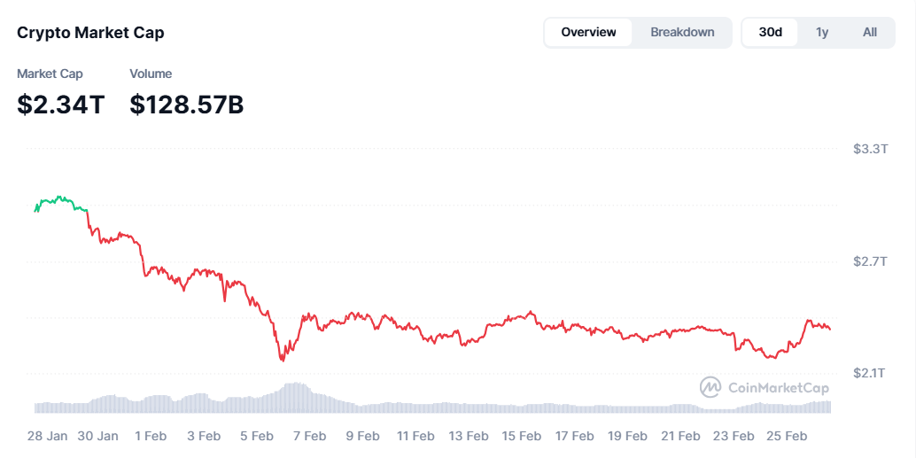 Tržní kapitalizace kryptoměn vzrostla na 2,34 bilionu dolarů.