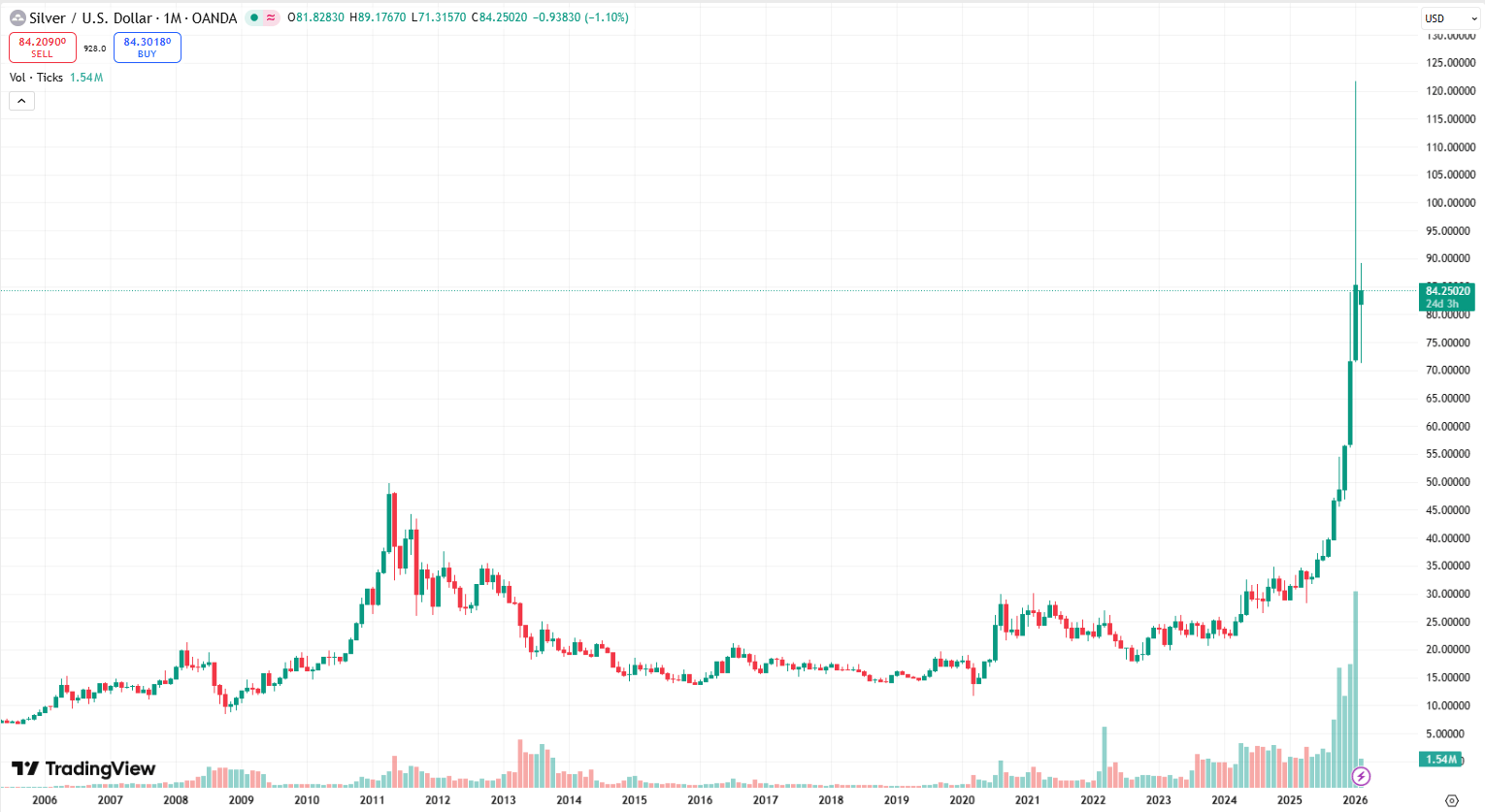 Cenový graf XAG/USD s aktuální cenou v době psaní článku nad hranicí 84 USD.