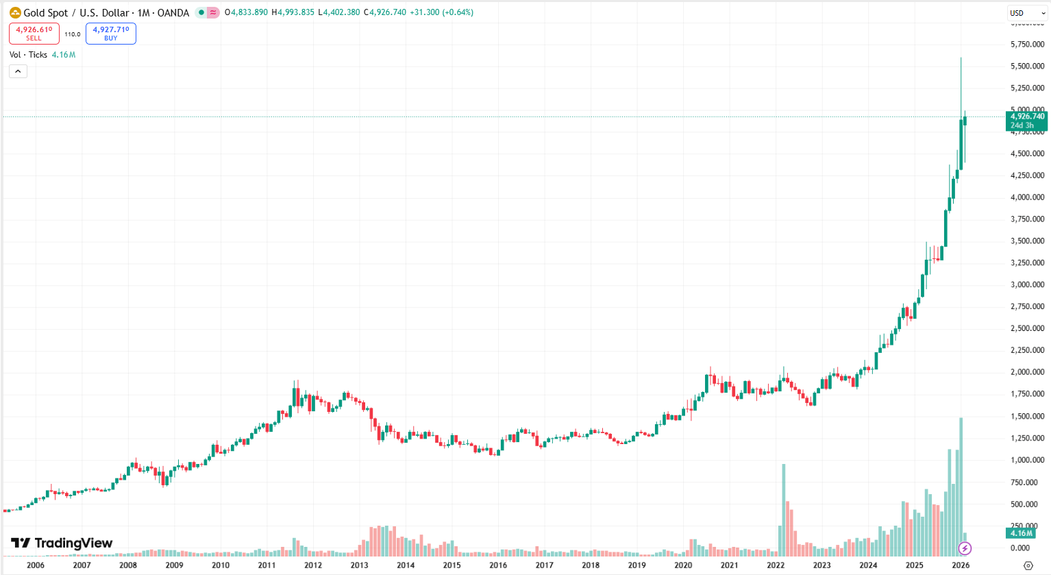 Cenový graf XAU/USD s aktuální cenou v době psaní článku 4 926 USD.