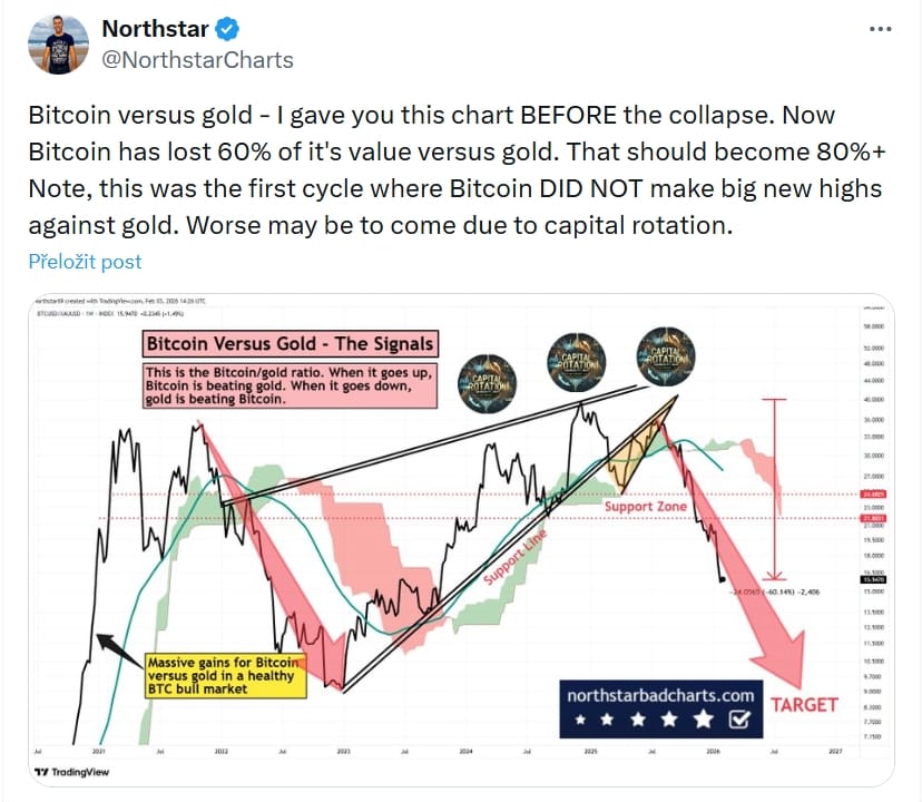 Analytik Northstar varuje, že se jednalo o první cyklus, kdy Bitcoin vůči zlatu nedosáhl velkých nových maxim. Kvůli rotaci kapitálu může teprve přijít horší situace.