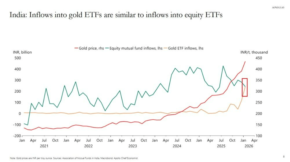 Indičtí investoři se obracejí na zlaté ETF.