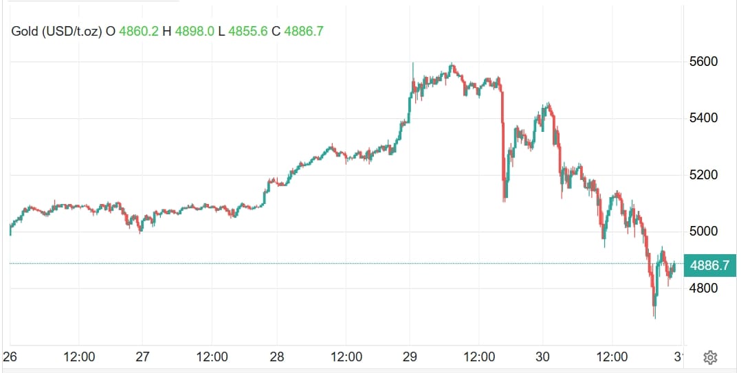 Cenový graf Gold/USD s maximem ze dne 29. ledna kolem 5 600 USD a následným propadem 30. ledna k hranici 4 700 USD.