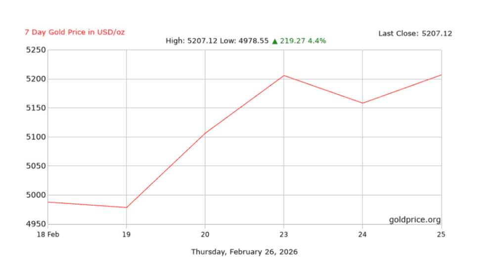 Cena zlata za poslední týden vzrostla na přibližně 5 172 USD za unci.