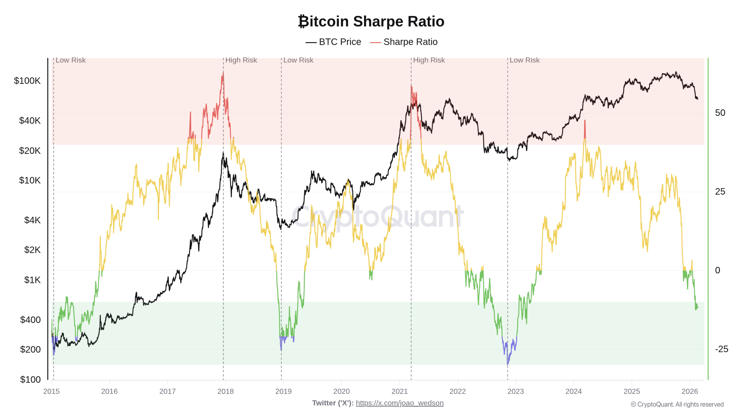 Přehled vývoje Bitcoin Sharpe Ration za posledních 10 let (zdroj: CryptoQuant / Joao Wedson).