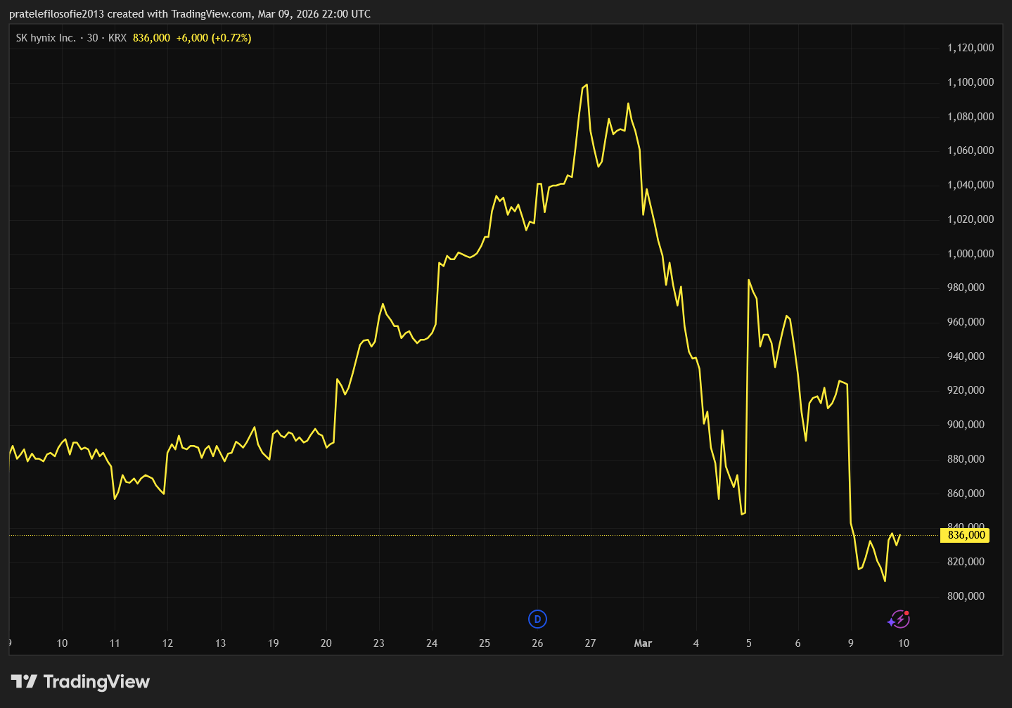 Vývoj ceny akcií SK Hynix za poslední měsíc.