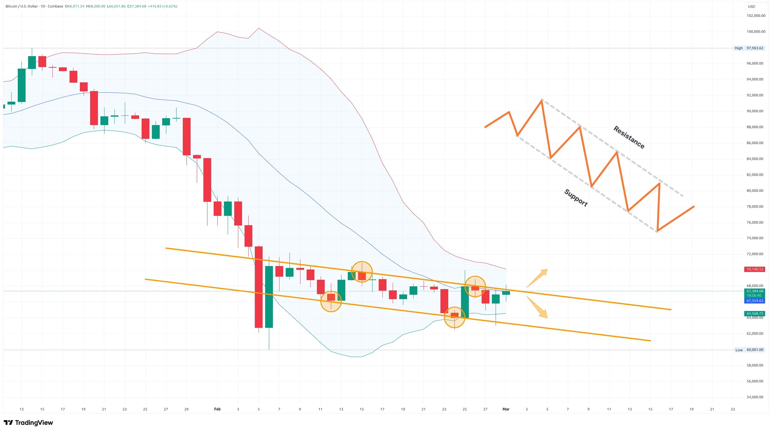 Denní graf kurzu ceny Bitcoinu s vyznačením klesajícího kanálu a Bollingerových pásem (zdroj: TradingView).