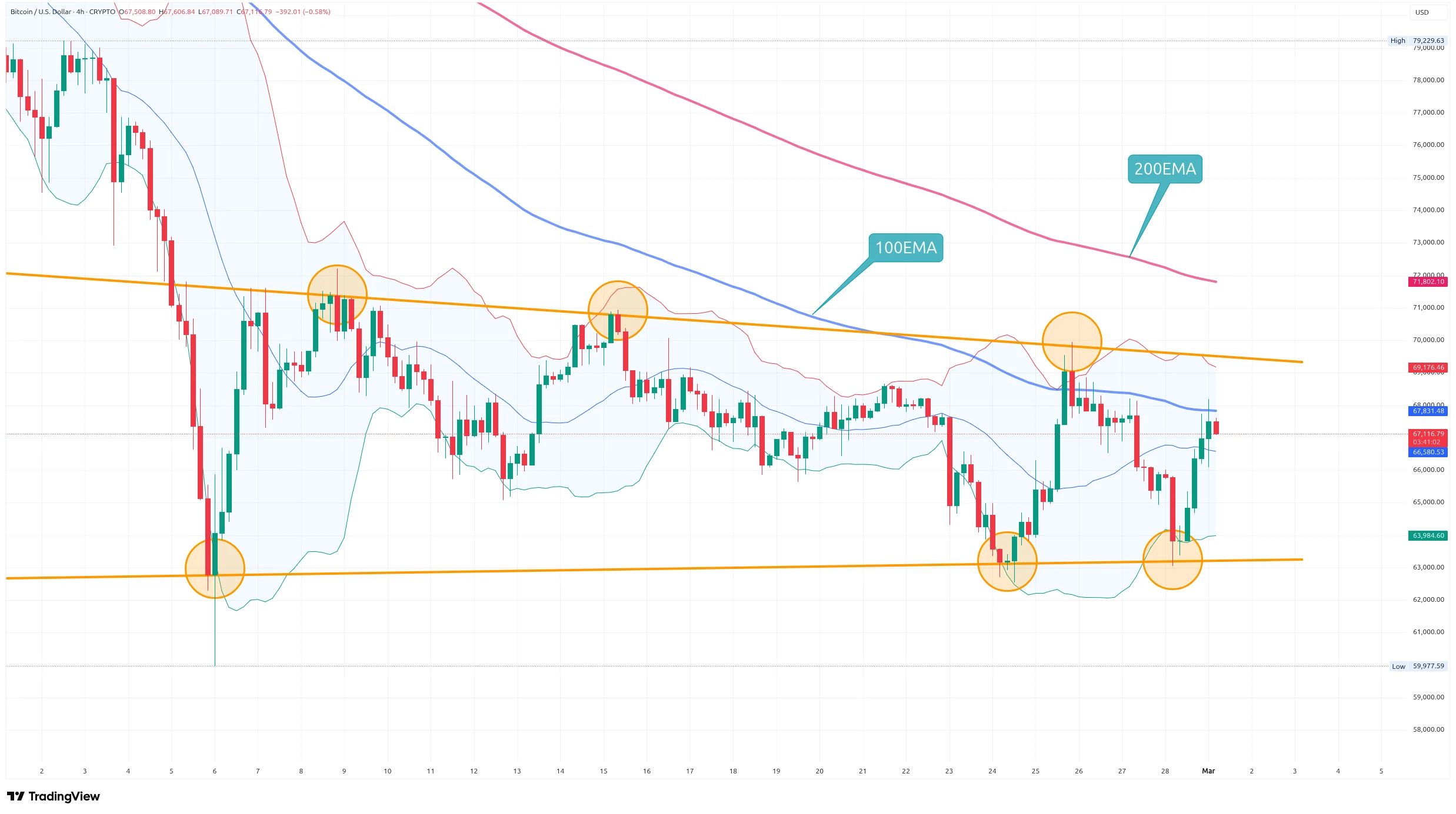 Čtyřhodinový graf kurzu ceny Bitcoinu s trendovými liniemi a klouzavými průměry (zdroj: TradingView).