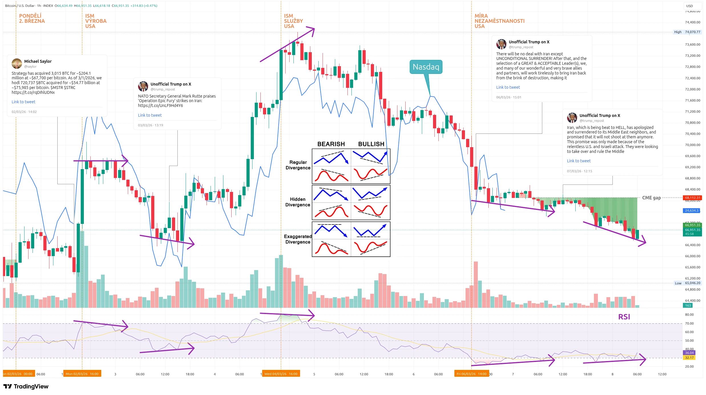 Hodinový graf kurzu ceny Bitcoinu s vyznačením důležitých událostí tohoto týdne a indexem Nasdaq (zdroj: TradingView).