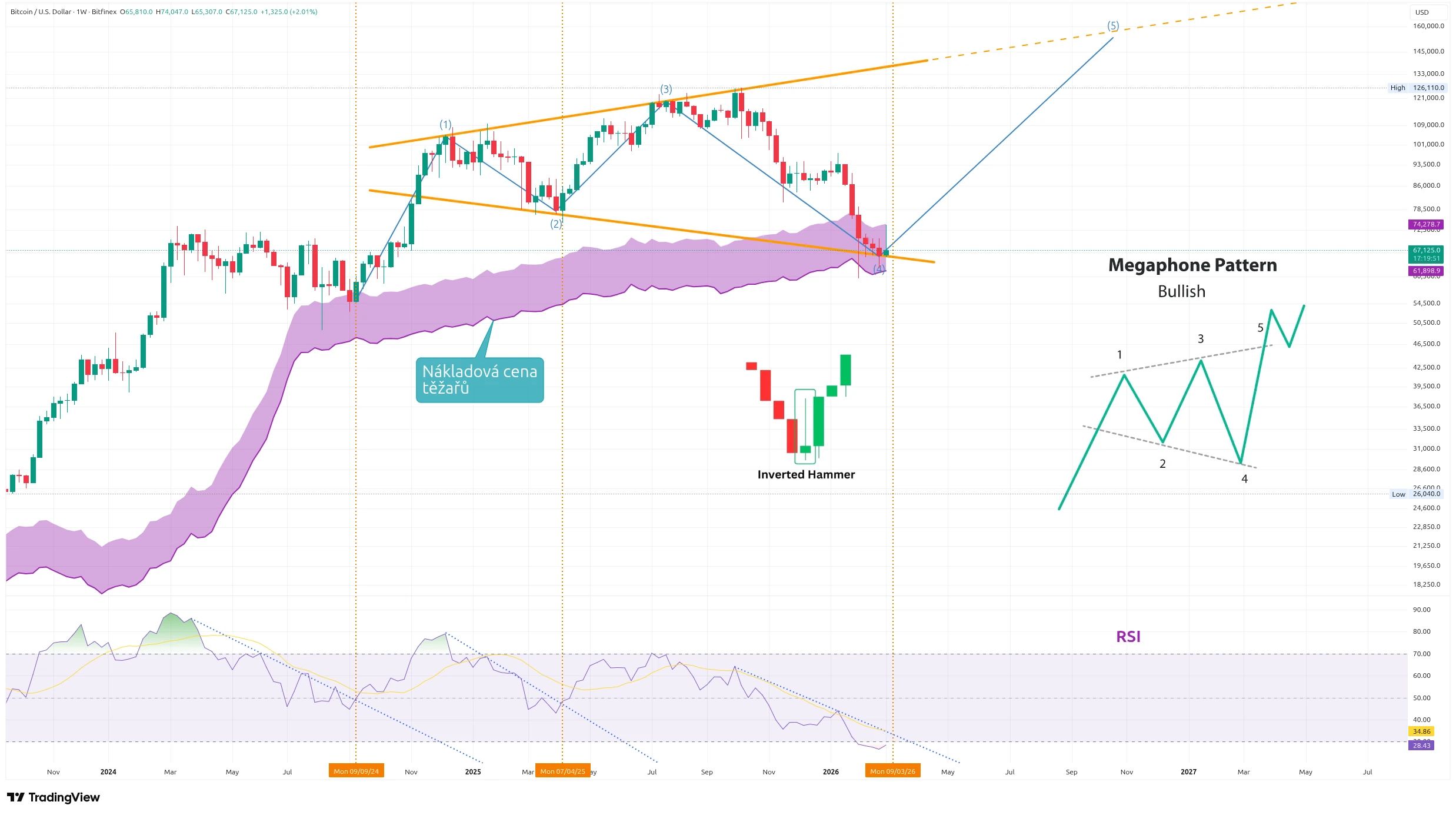Týdenní graf kurzu ceny Bitcoinu s vzorem Megaphone a RSI (zdroj: TradingView).