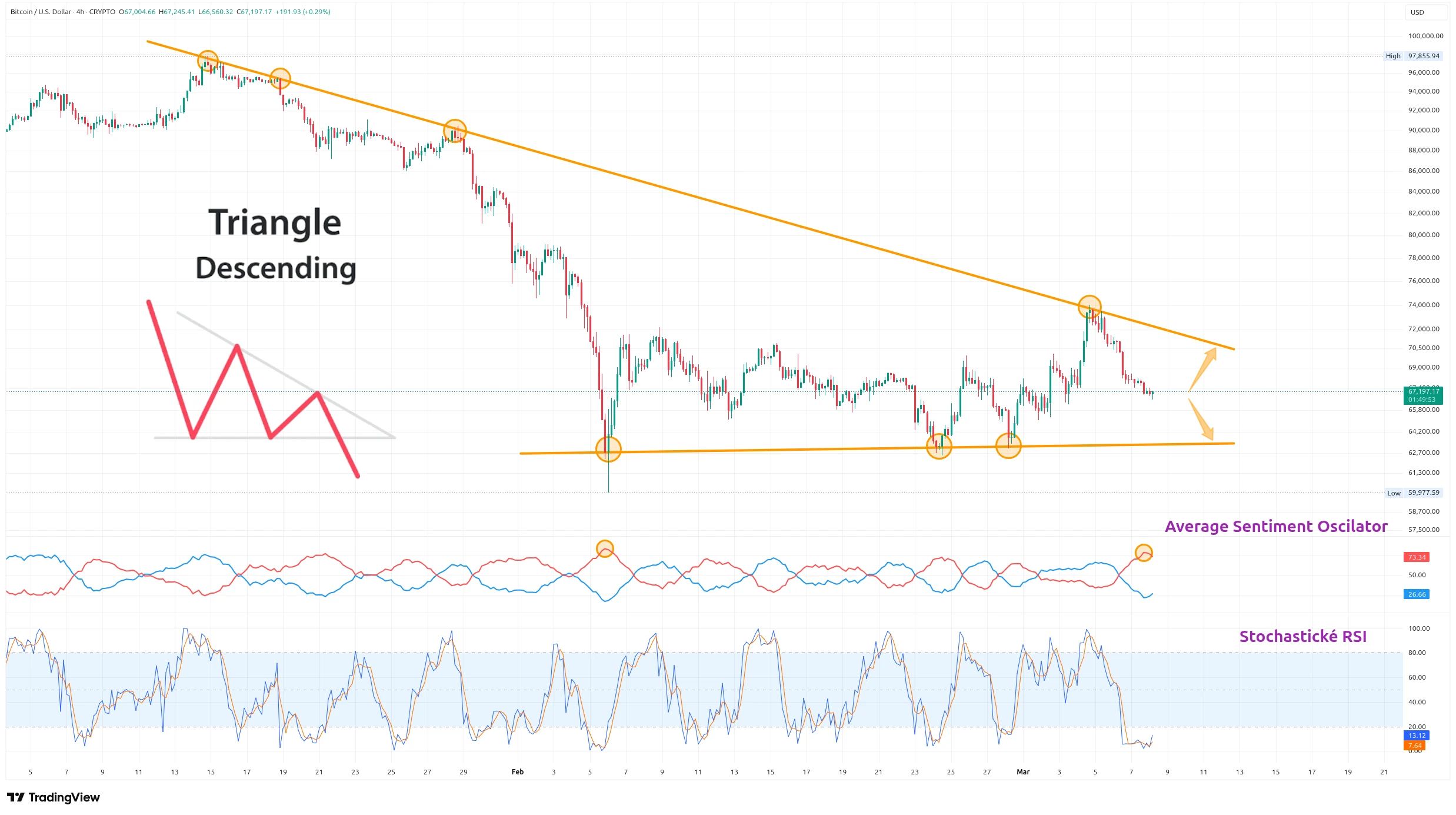 Čtyřhodinový graf kurzu ceny Bitcoinu s vzorem trojúhelníku, ASO a Stoch RSI (zdroj: TradingView).