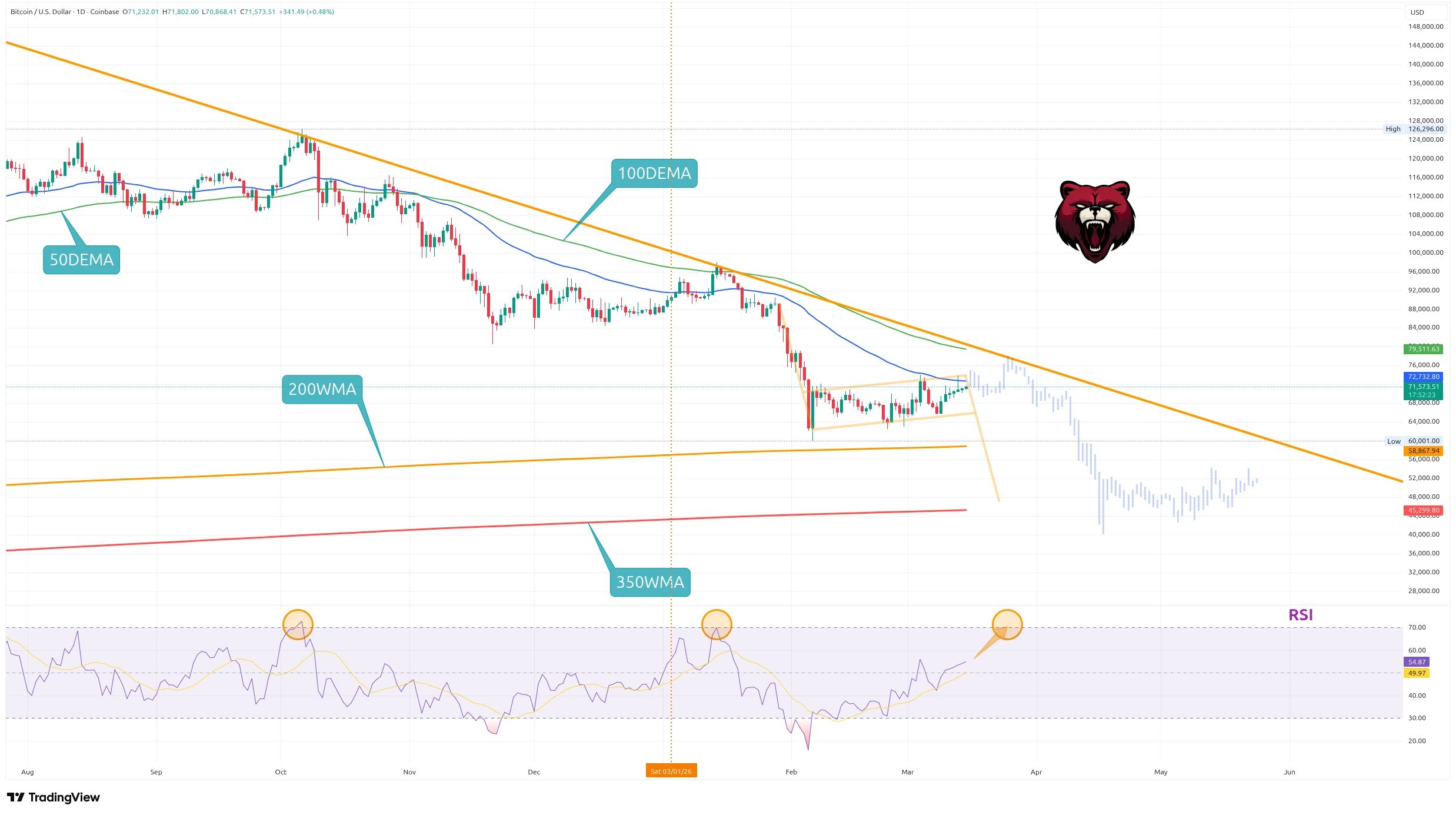 Denní graf kurzu ceny Bitcoinu s klouzavými průměry a RSI (zdroj: TradingView).