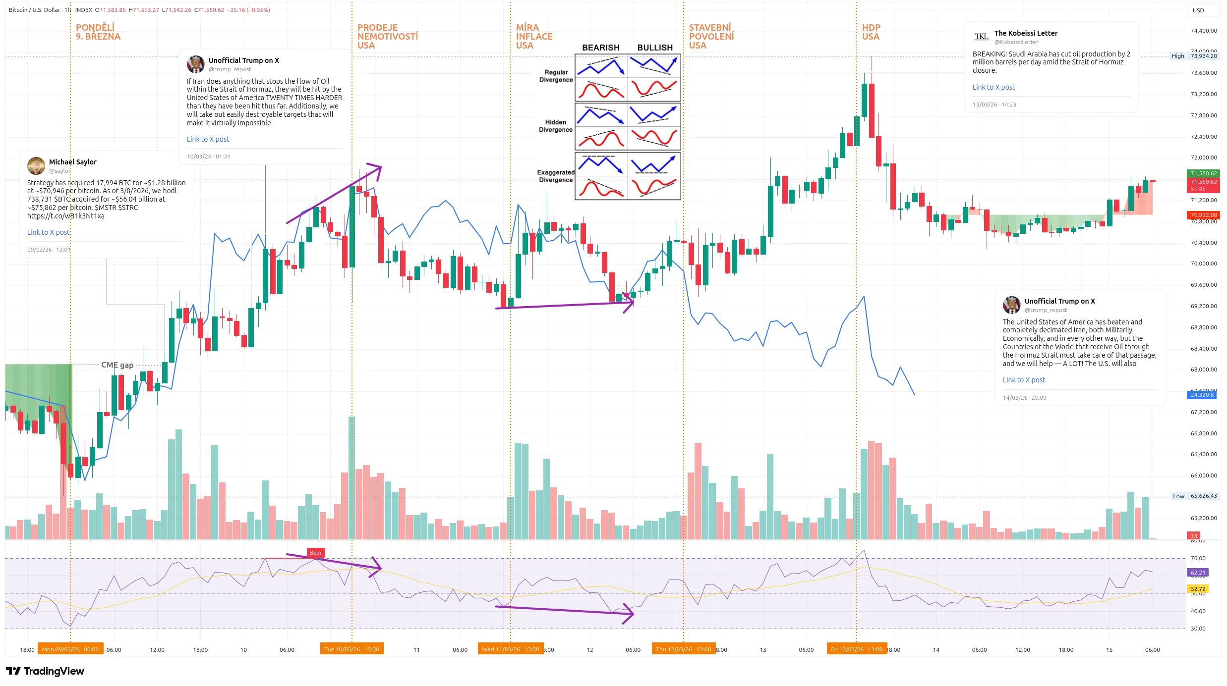 Hodinový graf kurzu ceny Bitcoinu s vyznačením důležitých událostí tohoto týdne (zdroj: TradingView).