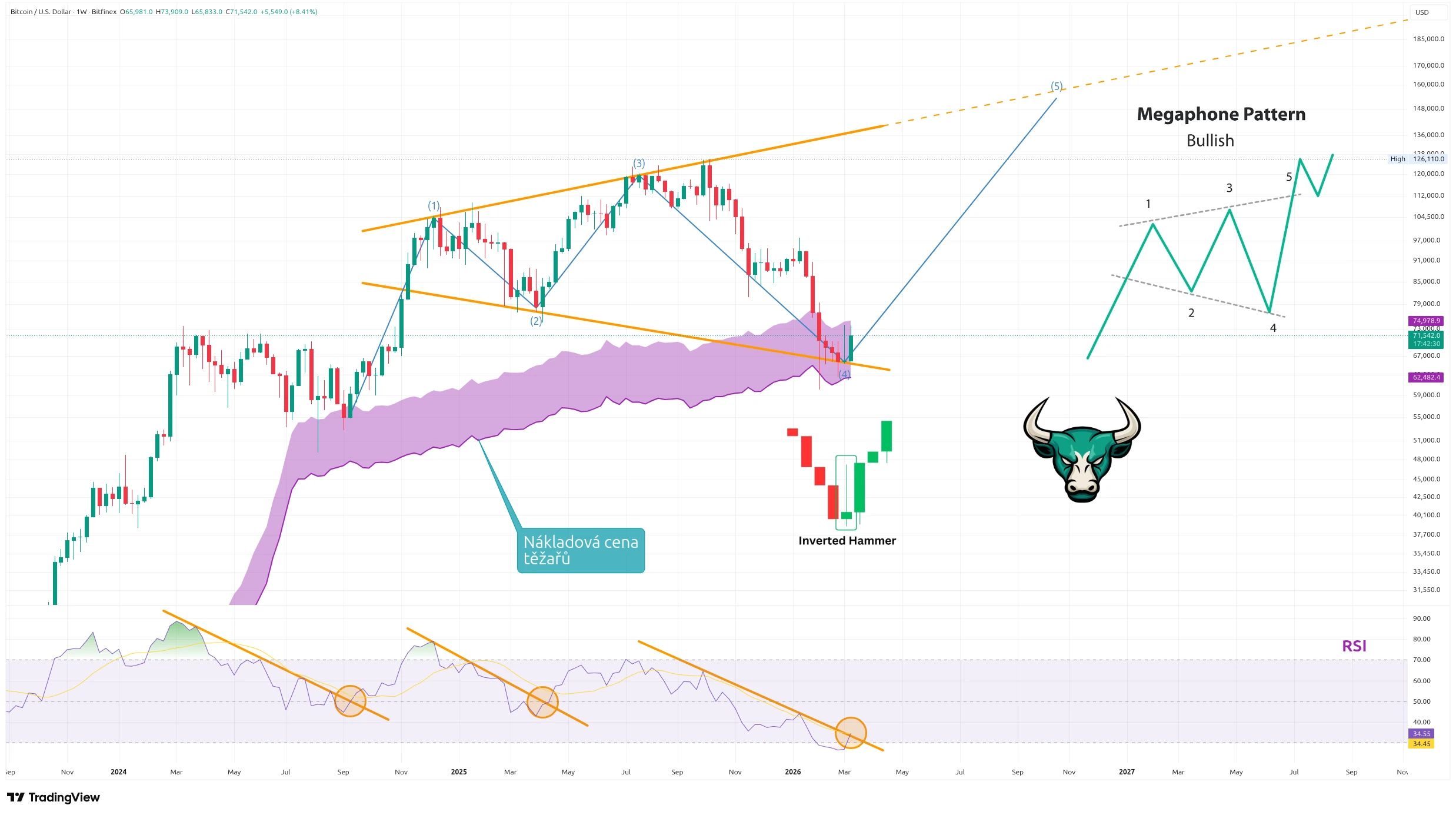 Týdenní graf kurzu ceny Bitcoinu s býčím vzorem Megaphone (zdroj: TradingView).