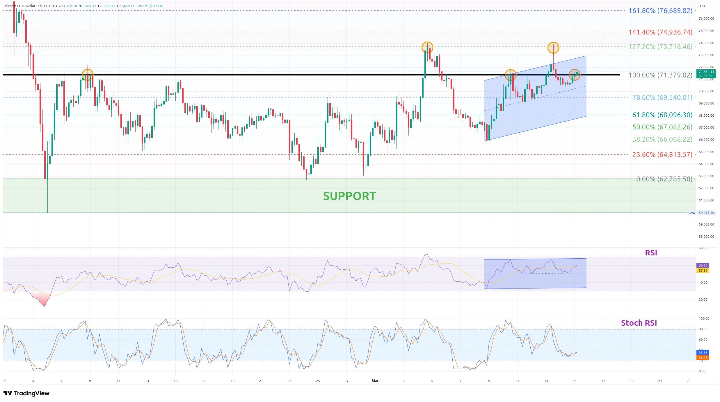 Čtyřhodinový graf kurzu ceny Bitcoinu s Fibonacciho retracementem (zdroj: TradingView).