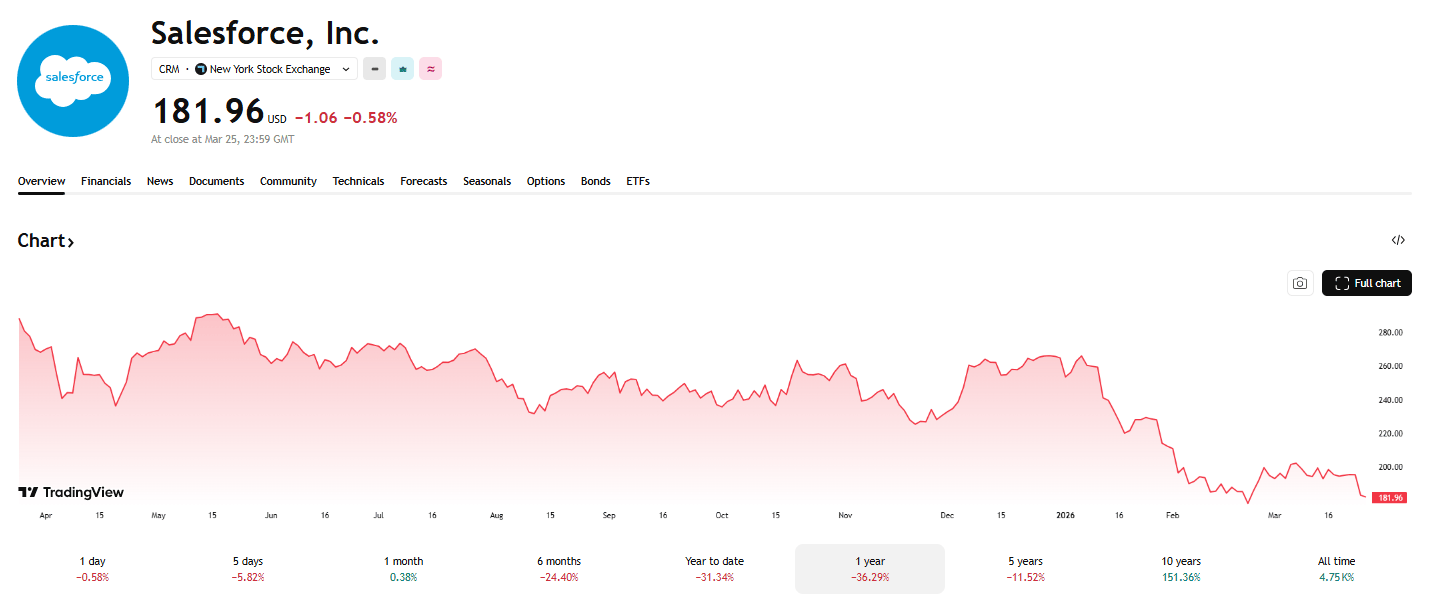 Výkonnost akcií Salesforce. Zdroj: TradingView