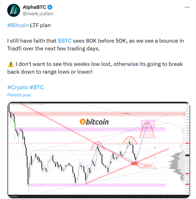Stále věřím, že Bitcoin dosáhne 80 000 USD dříve než 50 000 USD, zejména pokud v následujících dnech uvidíme odraz na tradičních trzích (TradFi). Nechci vidět prolomení minima tohoto týdne, jinak by se cena mohla vrátit zpět k nižším úrovním pásma, případně ještě níže.
