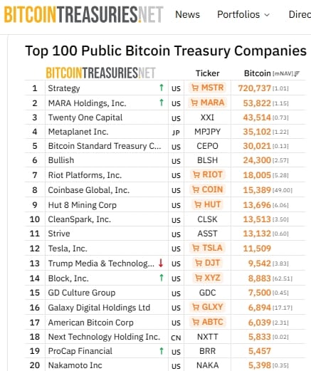 Společnost American Bitcoin Corp vlastní v současné době 6 039 bitcoinů a drží se na 17. místě mezi společnostmi.