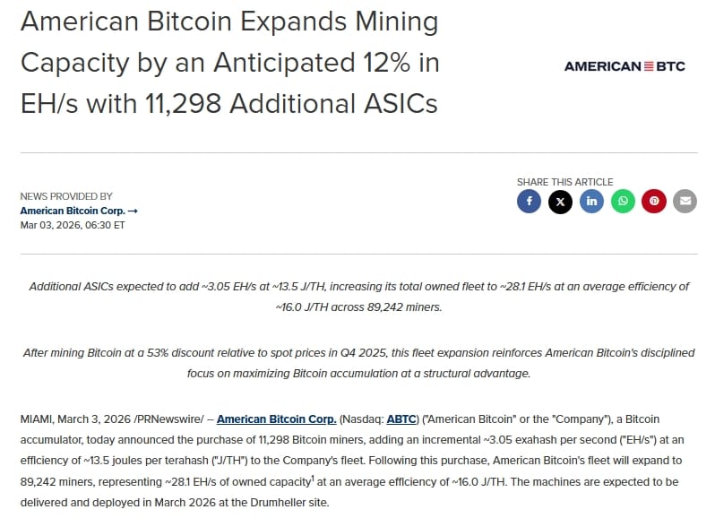 American Bitcoin nakupuje 11 298 nových ASIC minerů, což zvýší výkon o 3,05 exahashe za sekundu (EH/s).