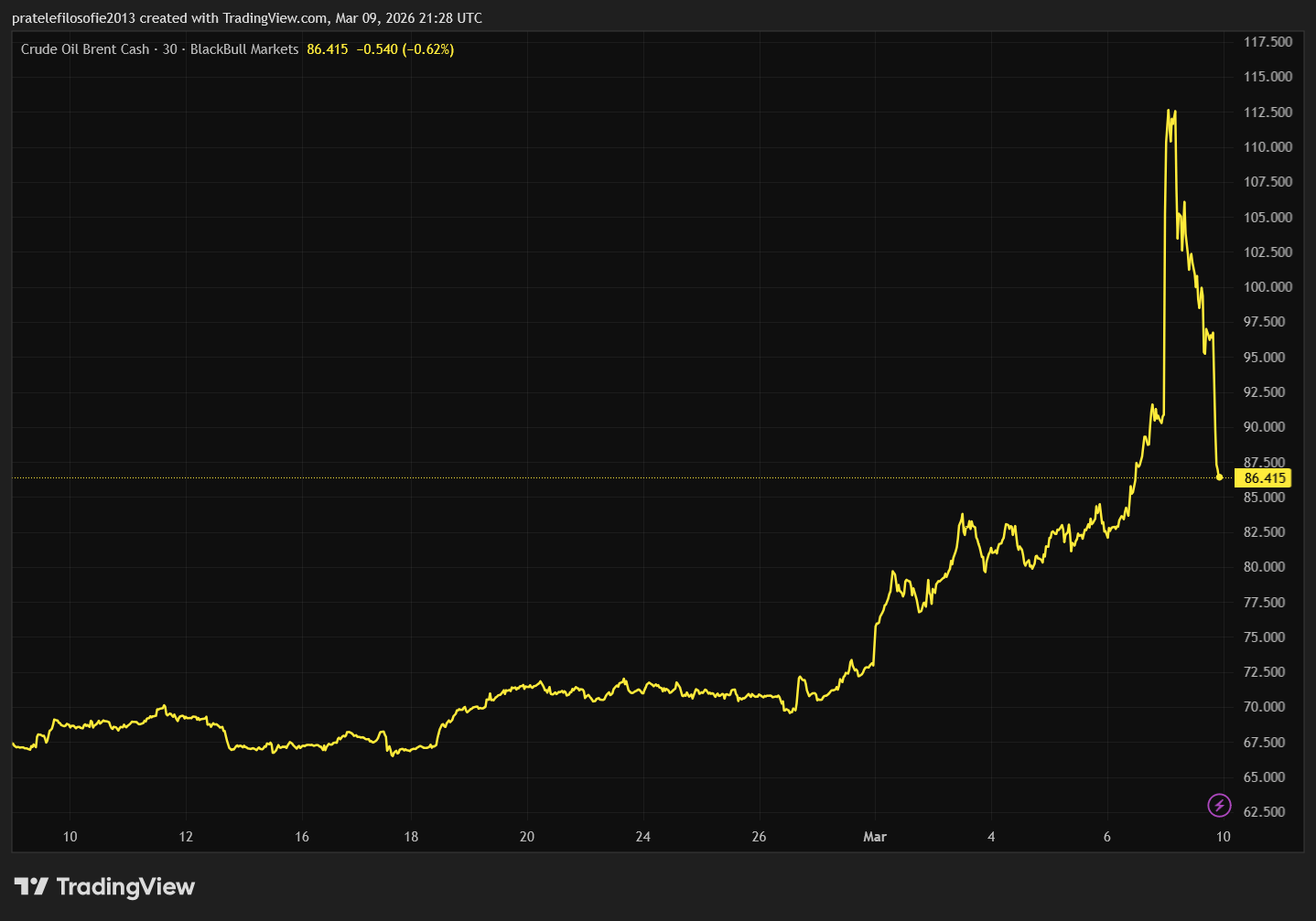 Vývoj ceny ropy Brent za poslední měsíc.
