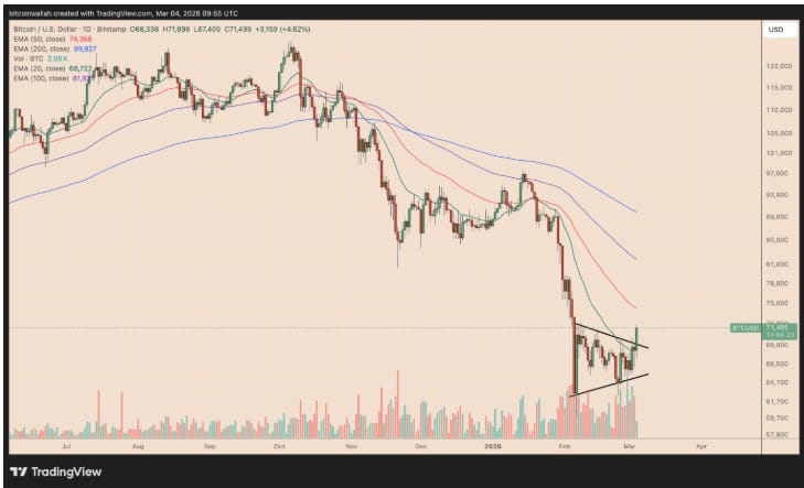 Denní cenový graf USD/BTC s průrazem horní trendové linie medvědí vlajky.