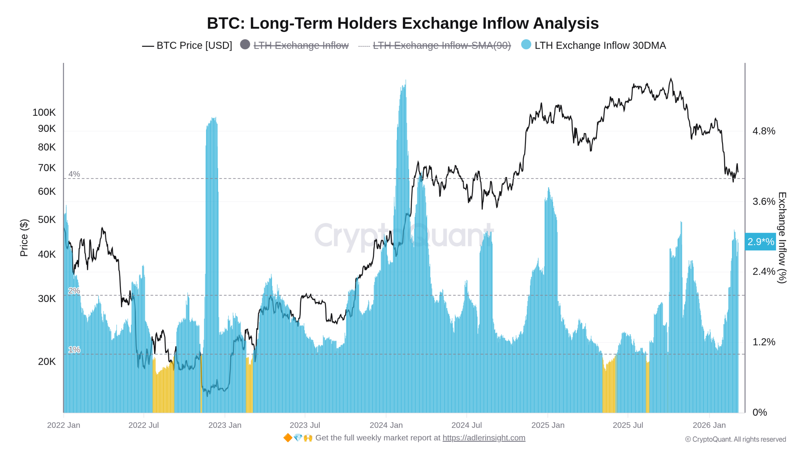 Graf vývoje převodů držených mincí ze strany LTH na burzy (zdroj: CryptoQuant / Axel Adler Jr.).