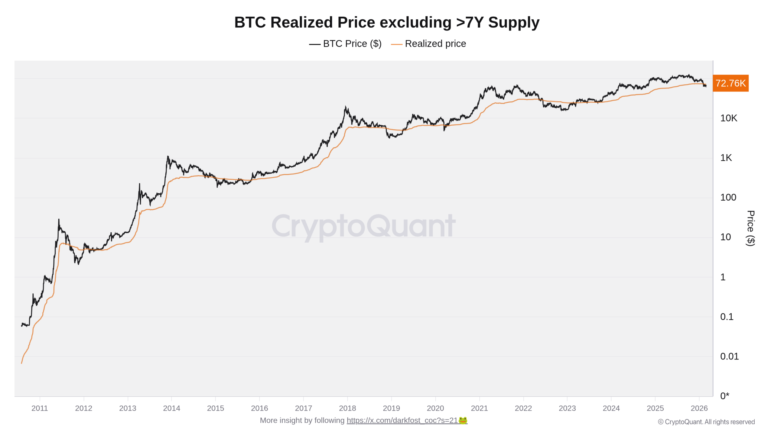 Vývoj ceny Bitcoinu a průměrné realizované ceny bez 7+ letých mincí (zdroj: CryptoQuant / Darkfost).