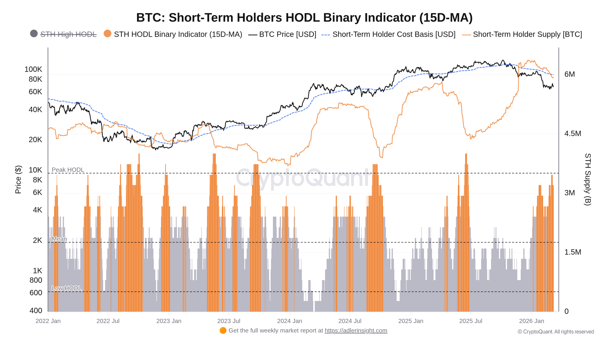 Vývoj nákupní ceny STH a indexu HODL od ledna 2022 (zdroj: CryptoQuant / Axel Adler Jr.).