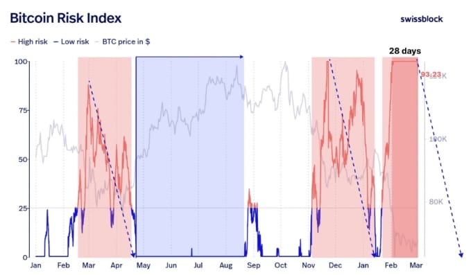 Index rizika Bitcoinu.