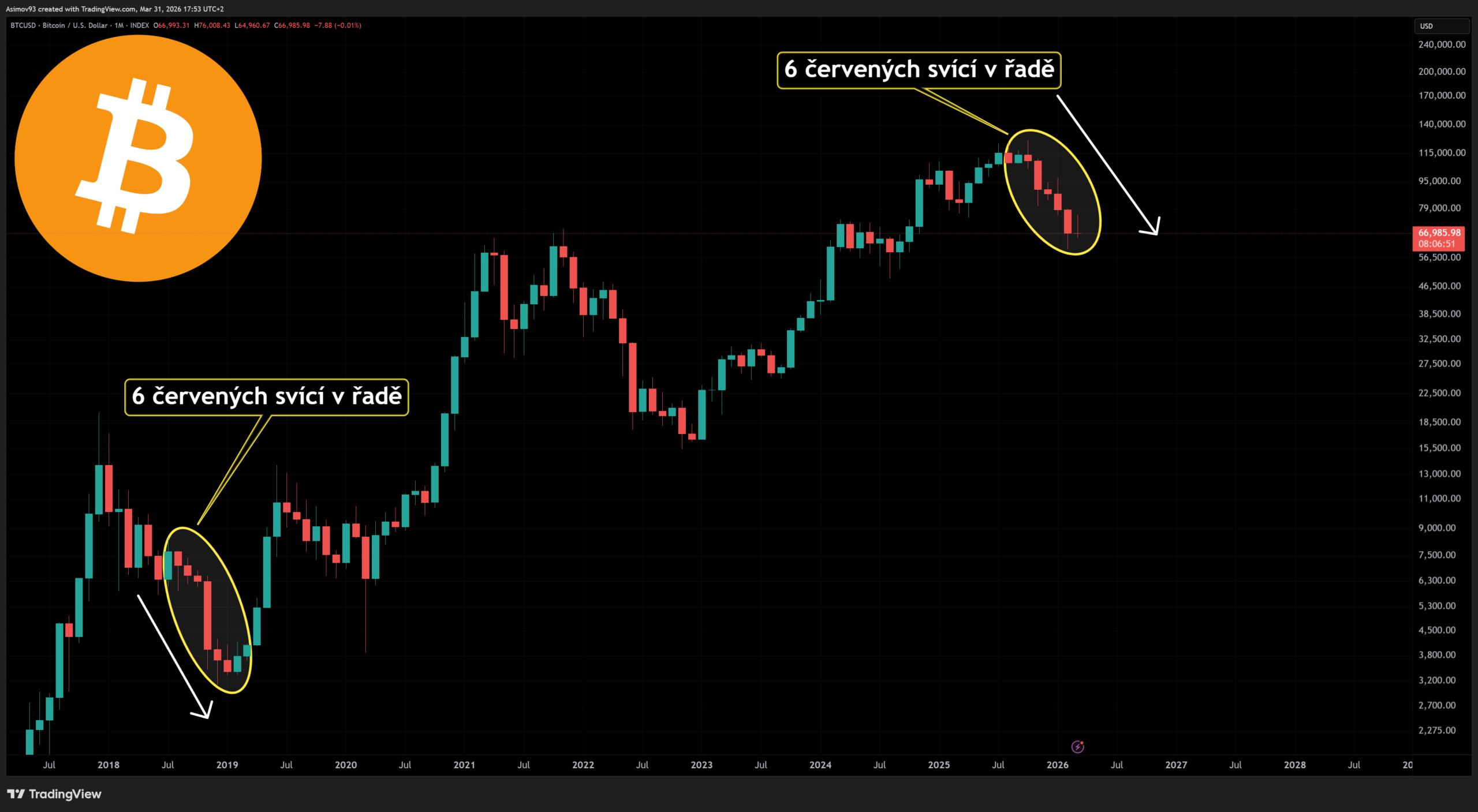 Bitcoin vytváří šest červených měsíčních svící v řadě. 