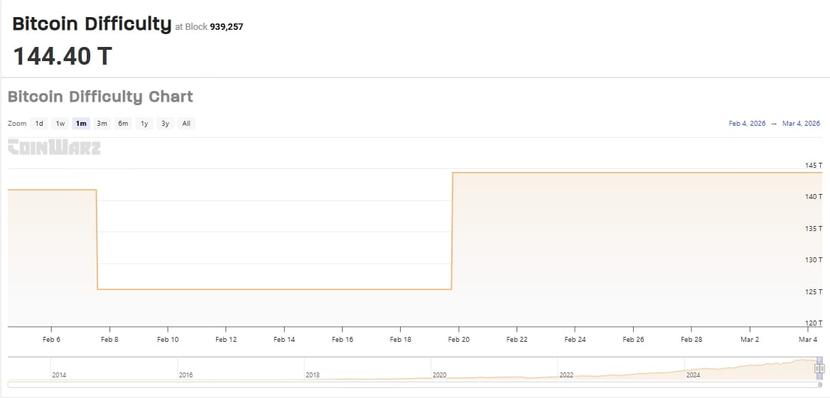 Graf obtížnosti Bitcoinu vizuálně znázorňuje historický cíl obtížnosti Bitcoinu, který se v čase zvyšuje a snižuje až do současného bloku Bitcoinu.