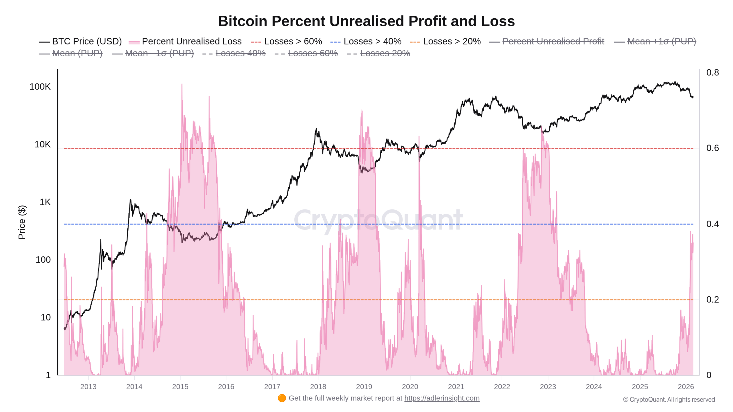 Vývoj procentuální nerealizované ztráty na Bitcoinu od roku 2012 (zdroj: CryptoQuant / Axel Adler Jr.).