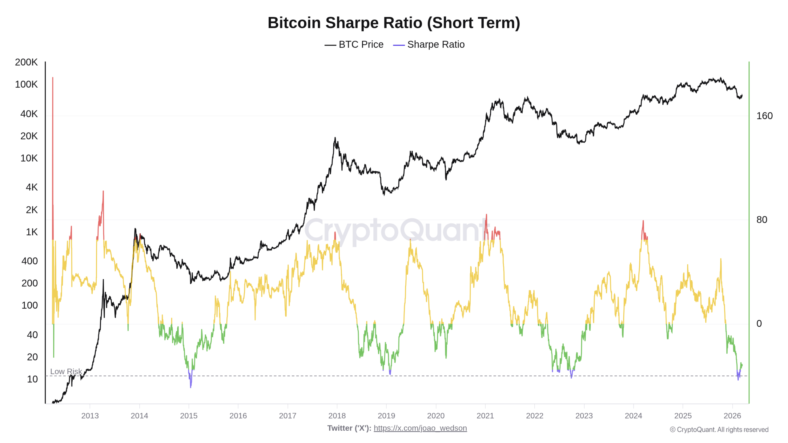 Graf vývoje ceny Bitcoinu a Sharpe Ratio od roku 2013 (zdroj: CryptoQuant / @joao_wedson).