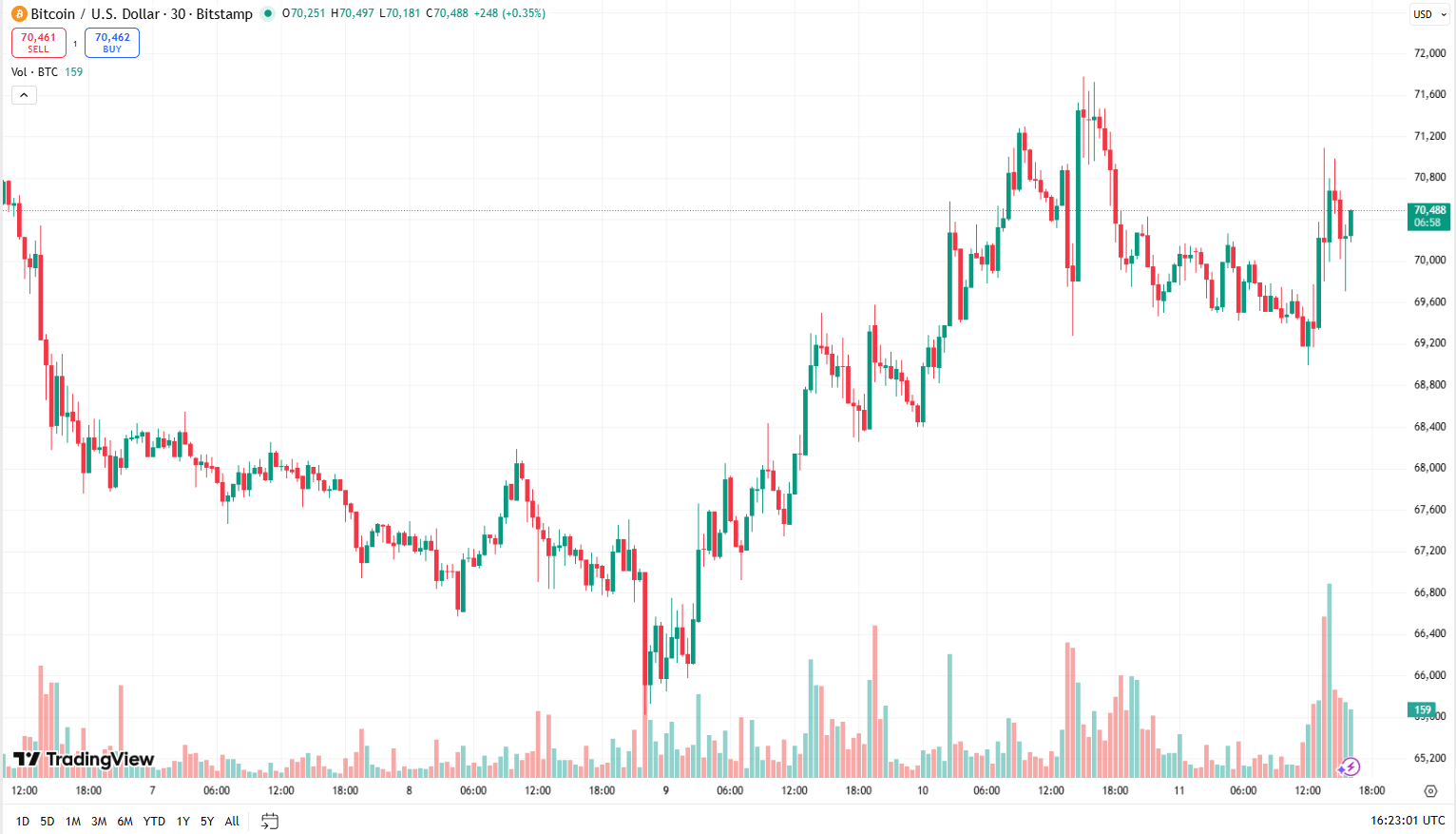 Cenový graf BTC/USD s aktuální cenou v době psaní článku převyšující 70 000 USD.