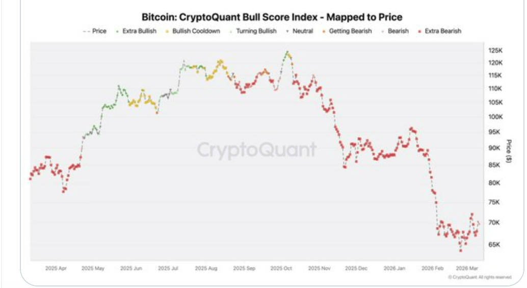 Bitcoin bull score index.