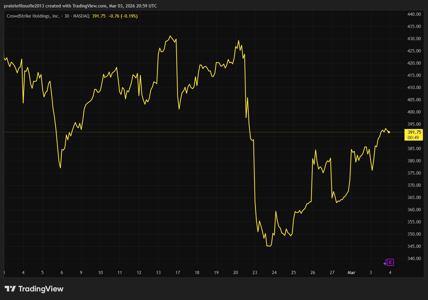 Vývoj ceny akcií CrowdStrike za poslední měsíc.
