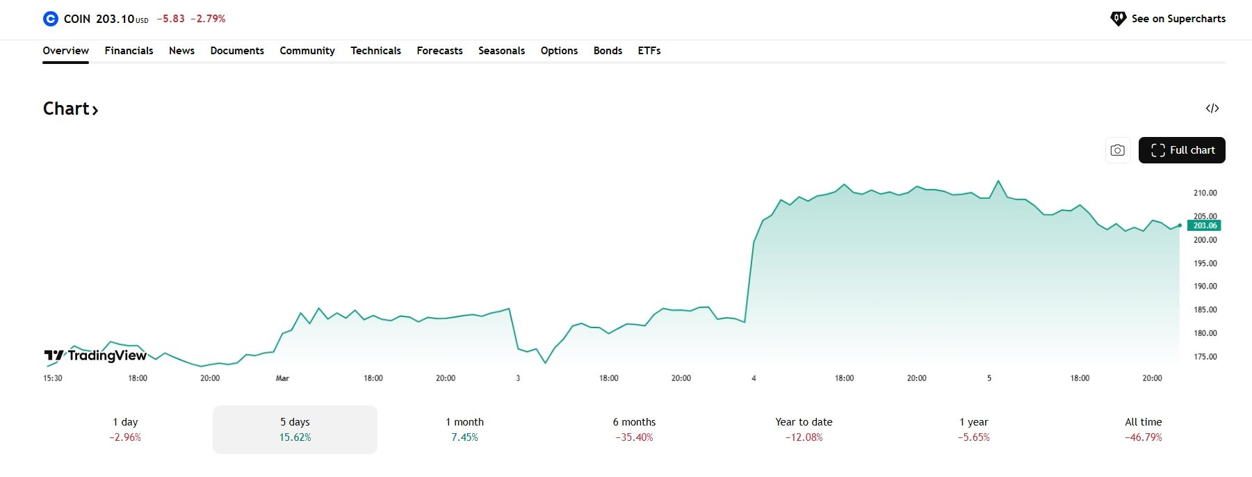 Akcie společnosti Coinbase vyrostly o více než 14%.