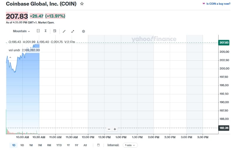 Po nákupu akcií Coinbase došlo k jejich růstu skoro o 14 % na hodnotu 207,83 USD.