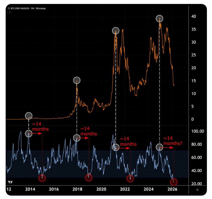 Už více než 13 let sledujeme stejný vzorec. Bitcoin vstoupí do medvědí fáze vůči zlatu, která trvá zhruba 400 dní. Během této doby se RSI propadne do hluboce přeprodané oblasti. Za 13 let se to stalo přesně třikrát. A právě teď se to děje znovu. 