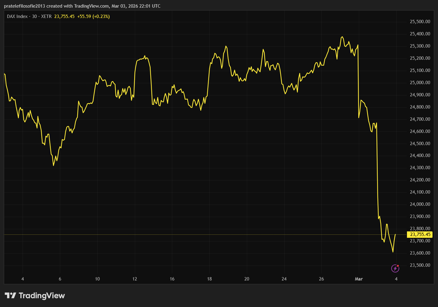 Vývoj indexu DAX za poslední měsíc.