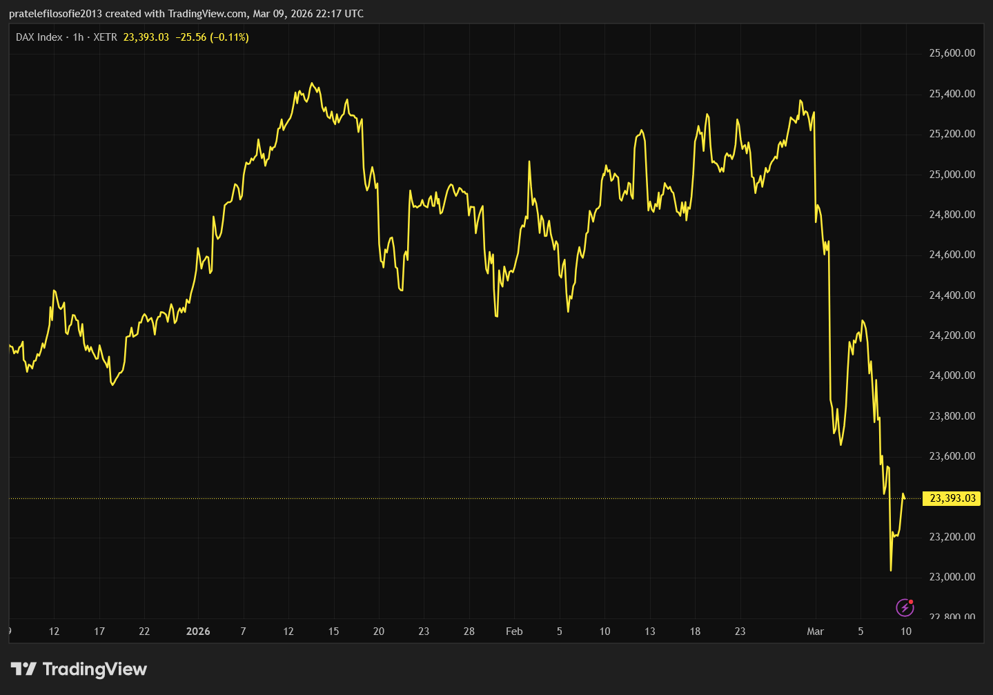 Vývoj německého indexu DAX za poslední tří měsíce.