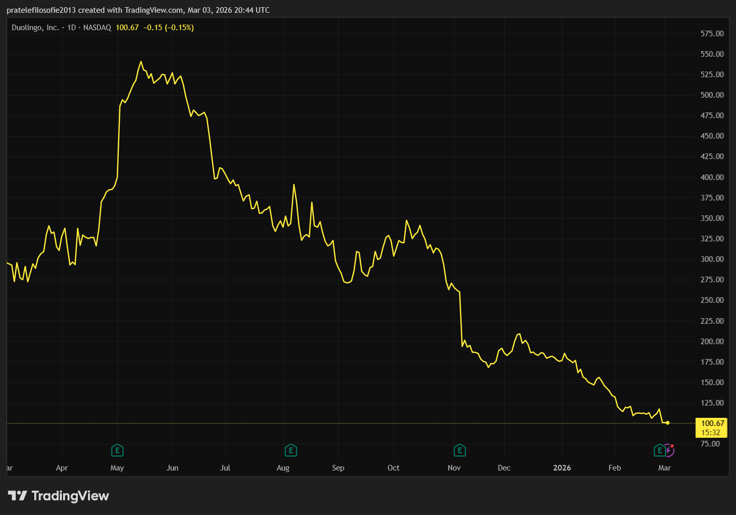 Vývoj akcií Duolingo za poslední rok.