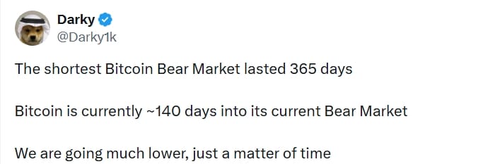 Kryptoobchodník Darky uvádí, že nejkratší medvědí trh s bitcoiny trval 365 dní. Bitcoin se aktuálně nachází přibližně 140 dní na současném medvědím trhu. Jdeme mnohem níž, je to jen otázka času.