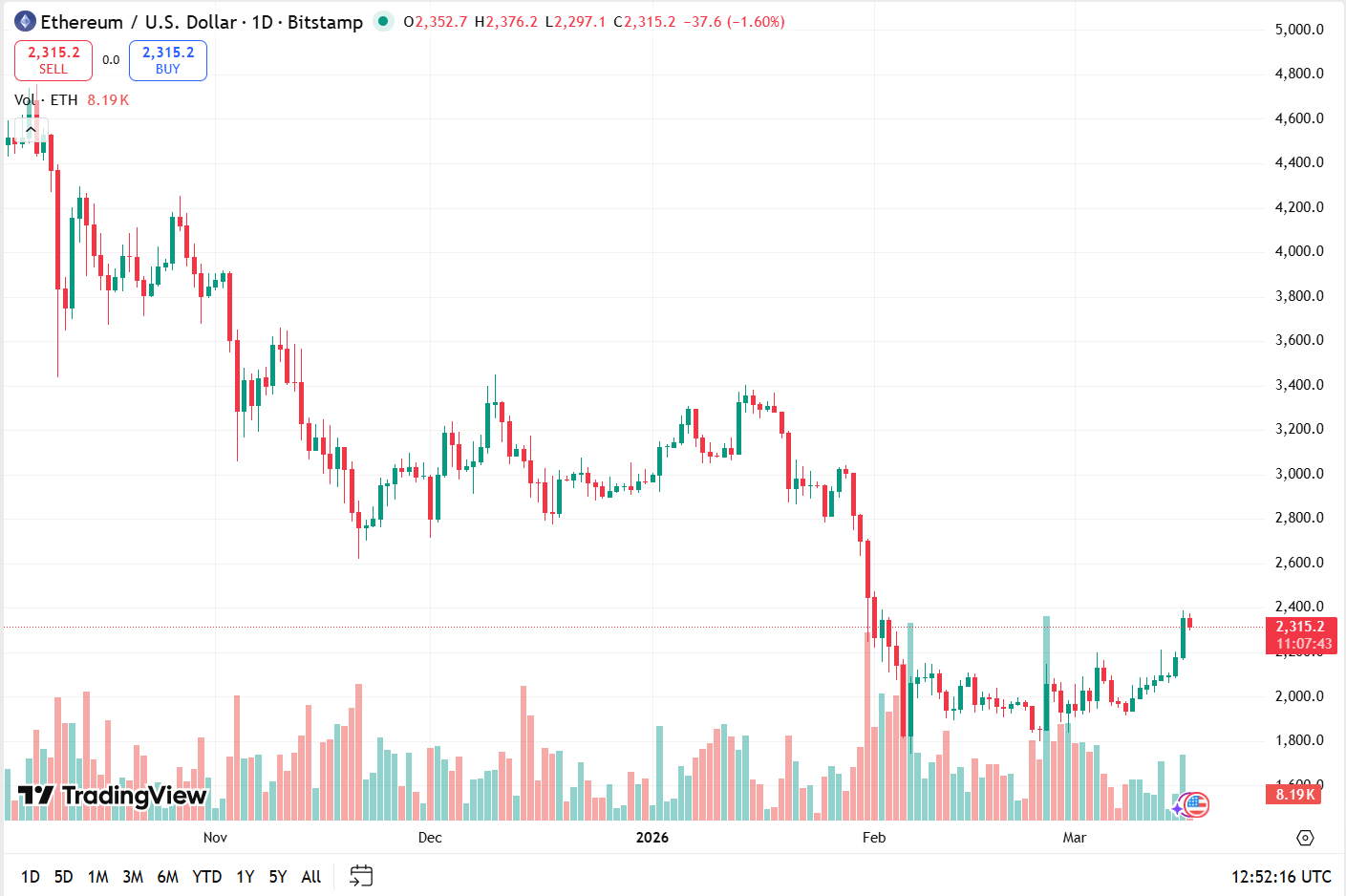 Cenový graf ETH/USD s aktuální cenou v době psaní článku nad 2 300 USD.