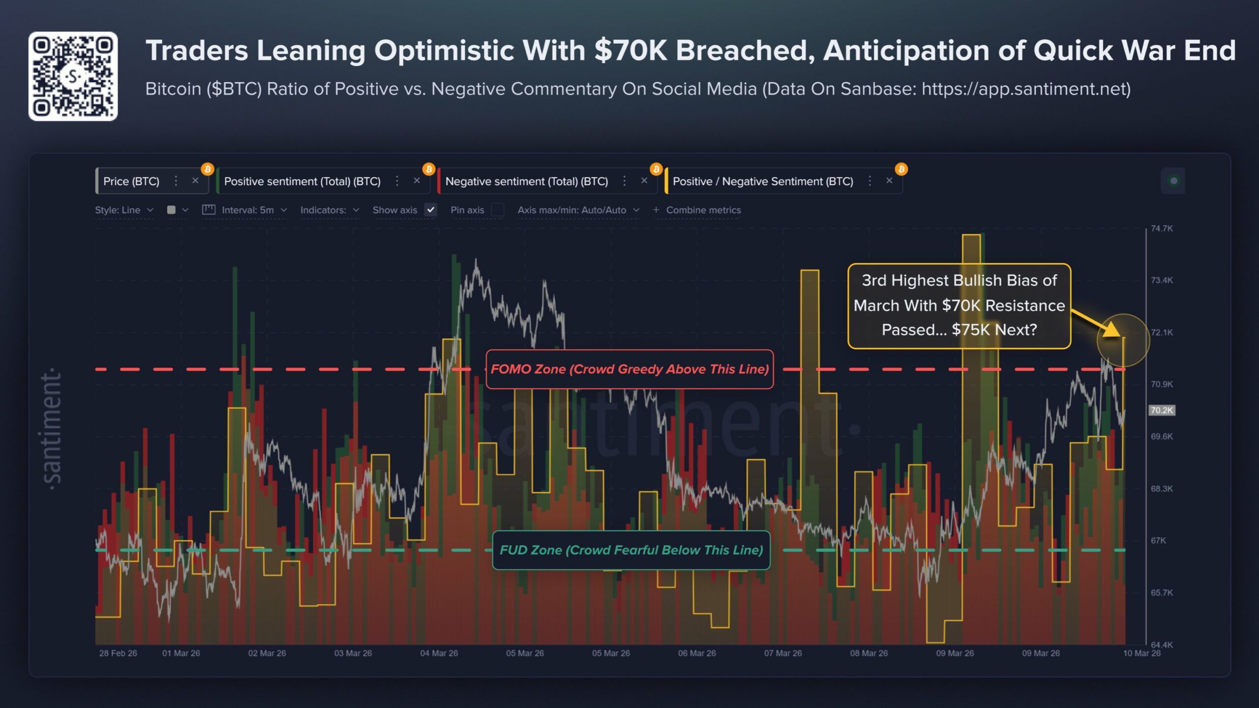 Vývoj sentimentu na sociálních sítích kolem Bitcoinu za poslední dva týdny (zdroj: X / @santimentfeed).